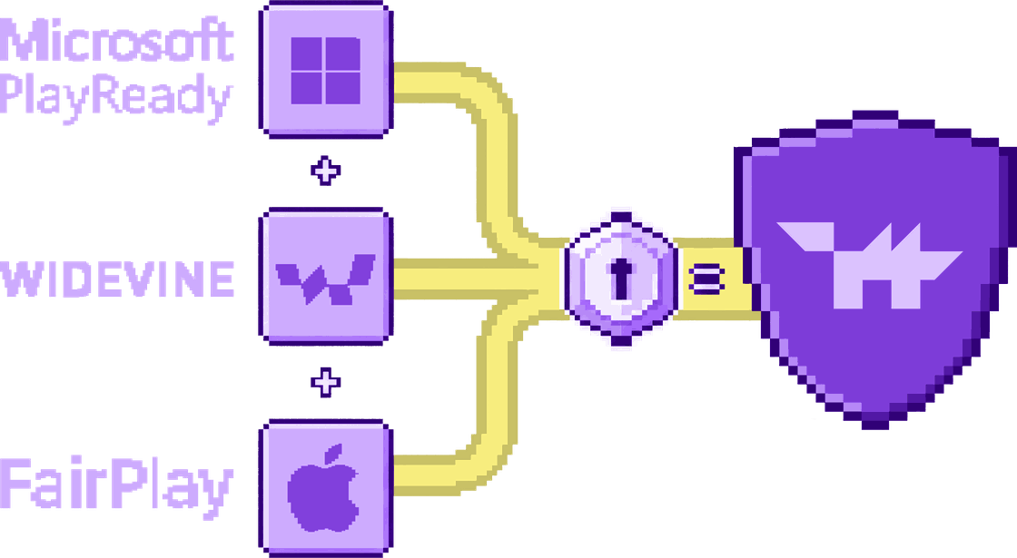 Pixel diagram: Microsoft PlayReady, Widevine and FairPlay feeding through one key into the Wolvy shield
